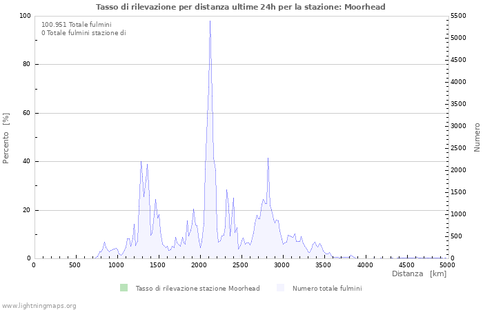 Grafico: Tasso di rilevazione per distanza