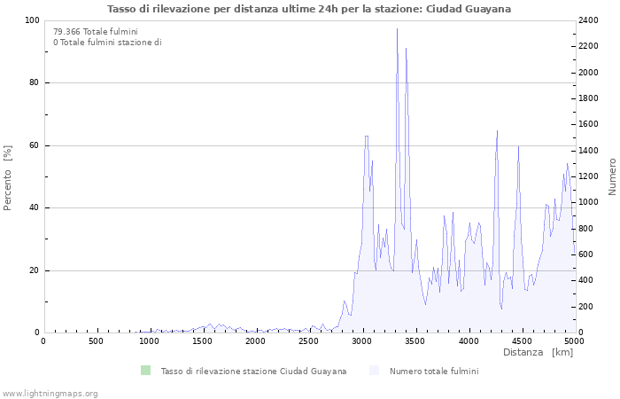 Grafico: Tasso di rilevazione per distanza