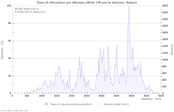 Grafico: Tasso di rilevazione per distanza