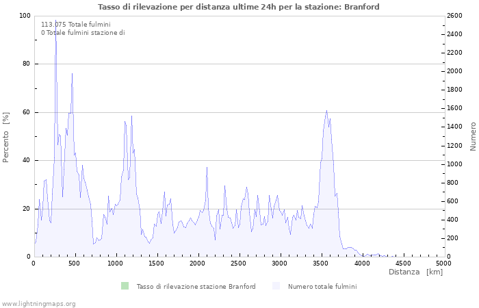 Grafico: Tasso di rilevazione per distanza