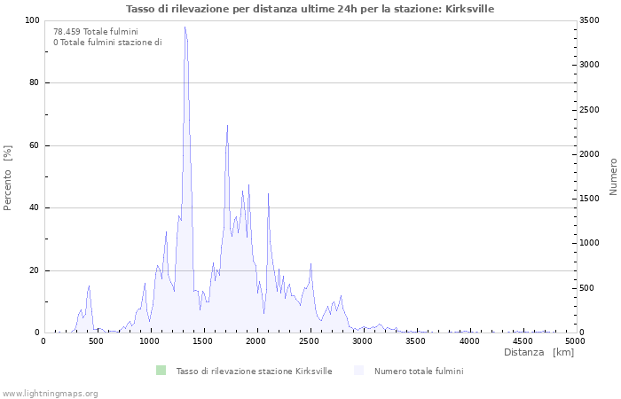 Grafico: Tasso di rilevazione per distanza