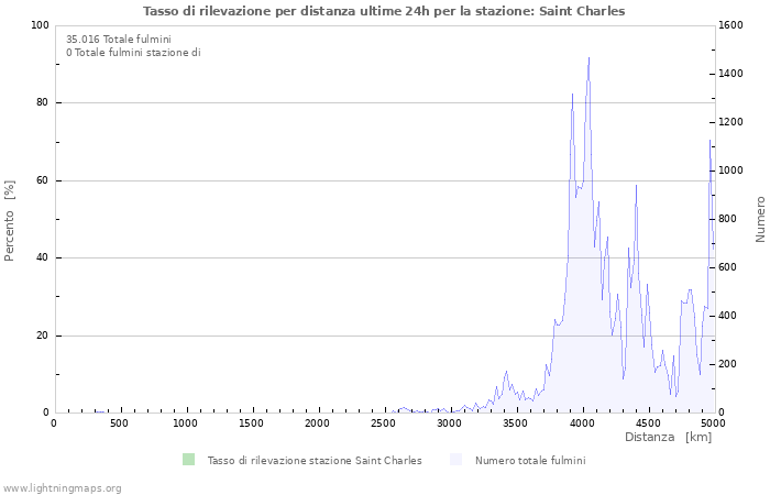 Grafico: Tasso di rilevazione per distanza