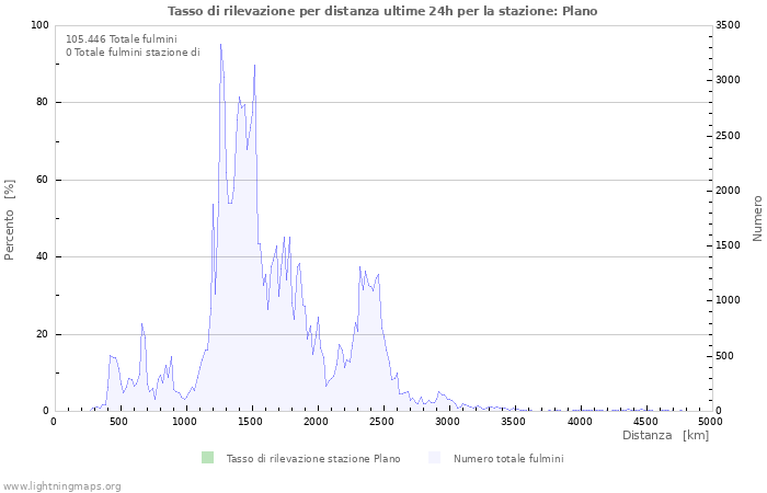 Grafico: Tasso di rilevazione per distanza