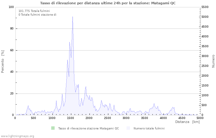 Grafico: Tasso di rilevazione per distanza