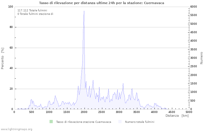 Grafico: Tasso di rilevazione per distanza