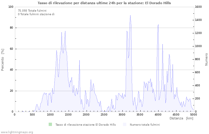 Grafico: Tasso di rilevazione per distanza