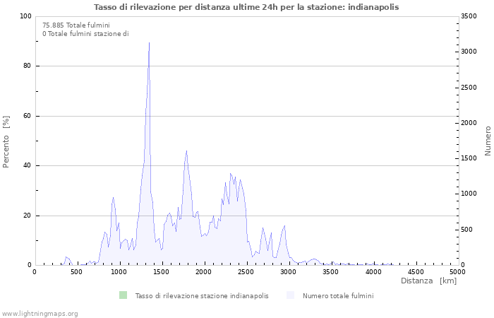 Grafico: Tasso di rilevazione per distanza