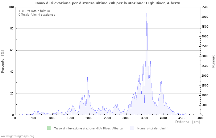 Grafico: Tasso di rilevazione per distanza