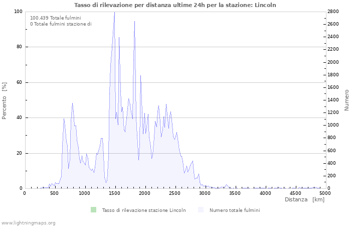 Grafico: Tasso di rilevazione per distanza