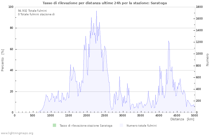 Grafico: Tasso di rilevazione per distanza