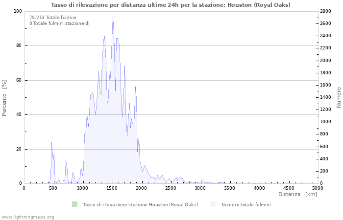 Grafico: Tasso di rilevazione per distanza