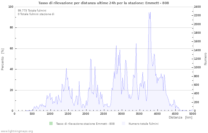 Grafico: Tasso di rilevazione per distanza