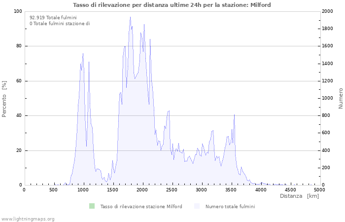 Grafico: Tasso di rilevazione per distanza