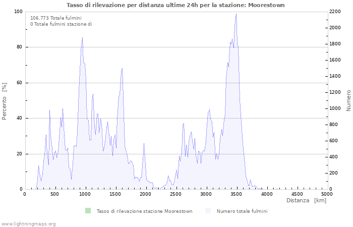 Grafico: Tasso di rilevazione per distanza