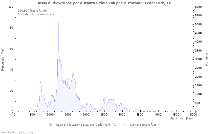 Grafico: Tasso di rilevazione per distanza