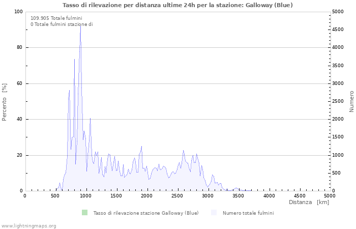 Grafico: Tasso di rilevazione per distanza