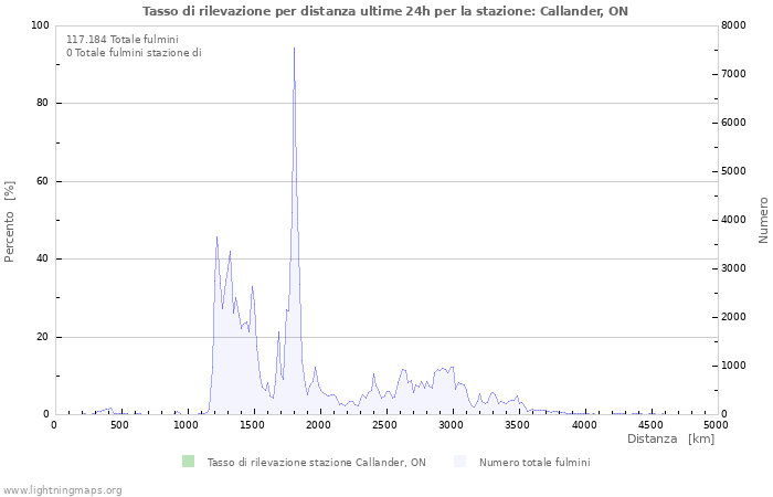 Grafico: Tasso di rilevazione per distanza