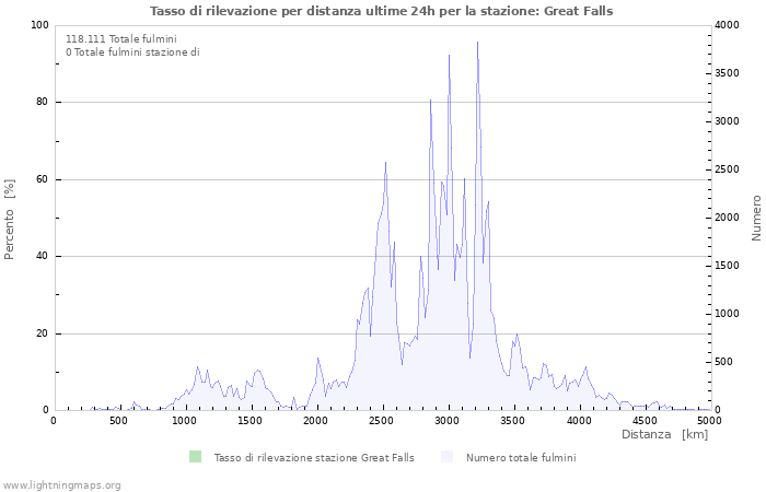 Grafico: Tasso di rilevazione per distanza