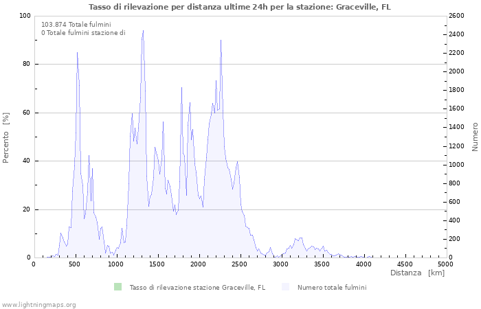 Grafico: Tasso di rilevazione per distanza