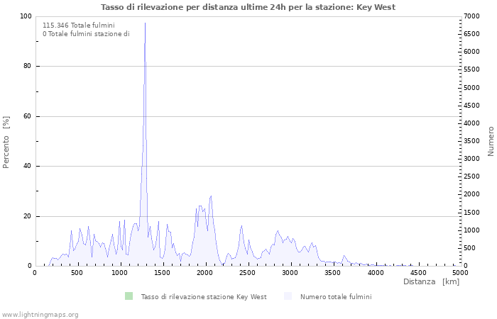 Grafico: Tasso di rilevazione per distanza