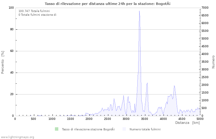 Grafico: Tasso di rilevazione per distanza