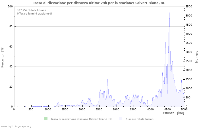 Grafico: Tasso di rilevazione per distanza