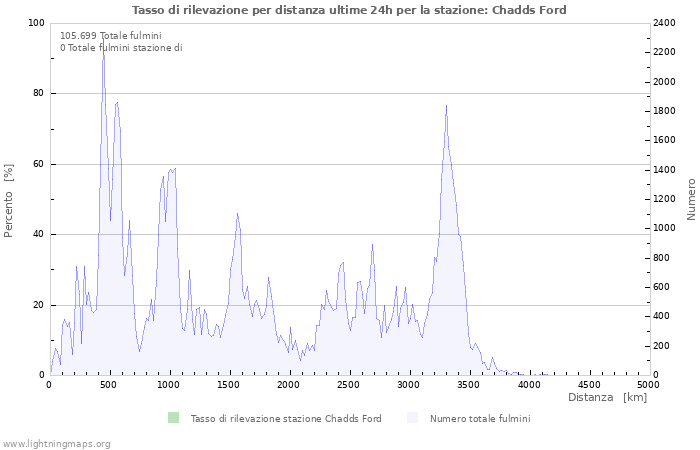 Grafico: Tasso di rilevazione per distanza