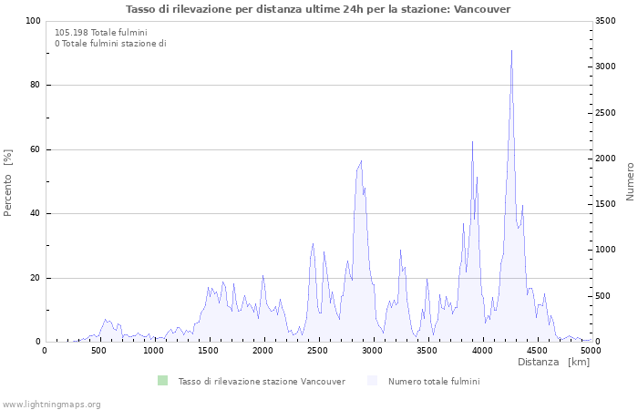 Grafico: Tasso di rilevazione per distanza