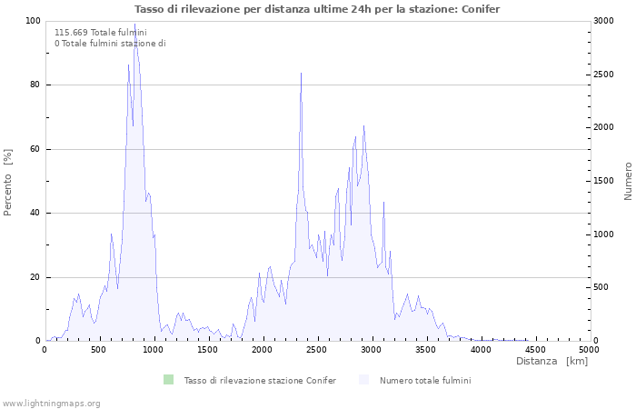 Grafico: Tasso di rilevazione per distanza