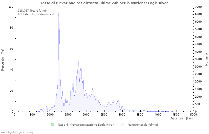 Grafico: Tasso di rilevazione per distanza