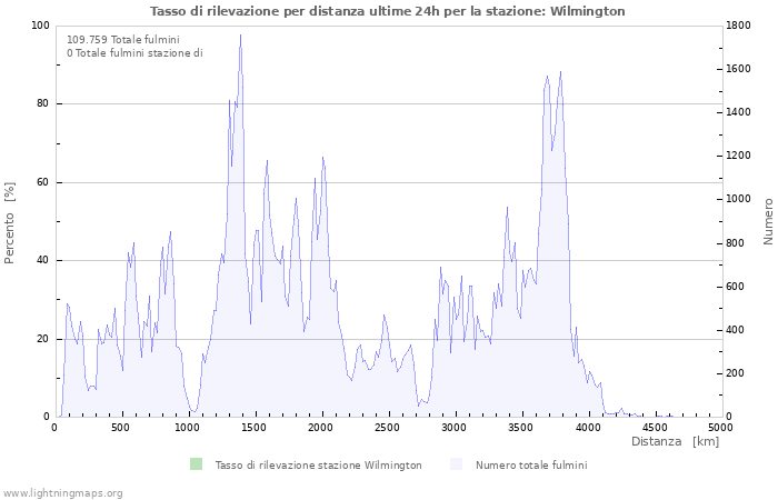 Grafico: Tasso di rilevazione per distanza