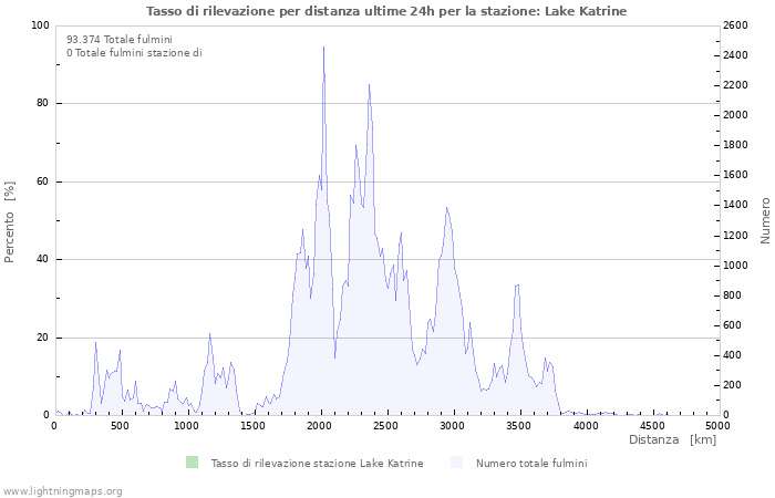 Grafico: Tasso di rilevazione per distanza