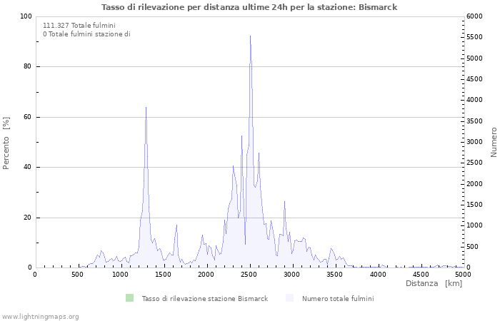 Grafico: Tasso di rilevazione per distanza