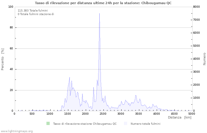 Grafico: Tasso di rilevazione per distanza