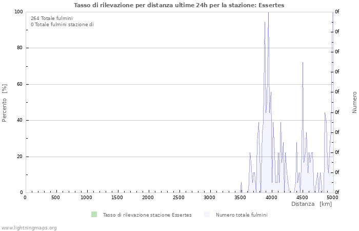 Grafico: Tasso di rilevazione per distanza