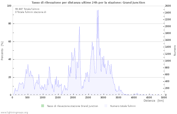 Grafico: Tasso di rilevazione per distanza