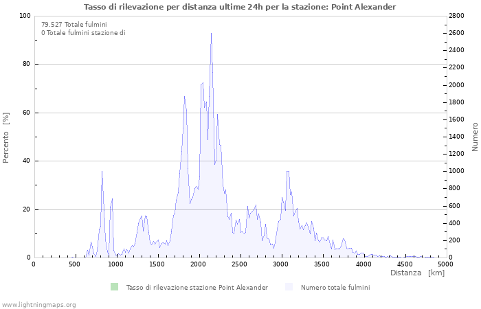 Grafico: Tasso di rilevazione per distanza