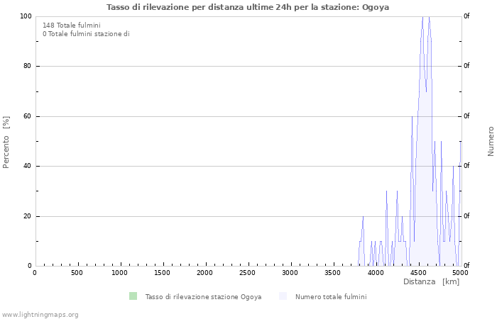 Grafico: Tasso di rilevazione per distanza