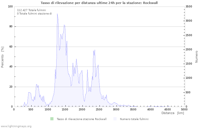 Grafico: Tasso di rilevazione per distanza