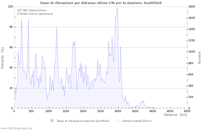 Grafico: Tasso di rilevazione per distanza