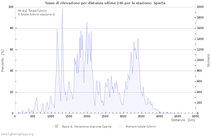 Grafico: Tasso di rilevazione per distanza