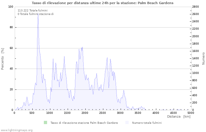 Grafico: Tasso di rilevazione per distanza