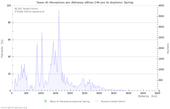 Grafico: Tasso di rilevazione per distanza