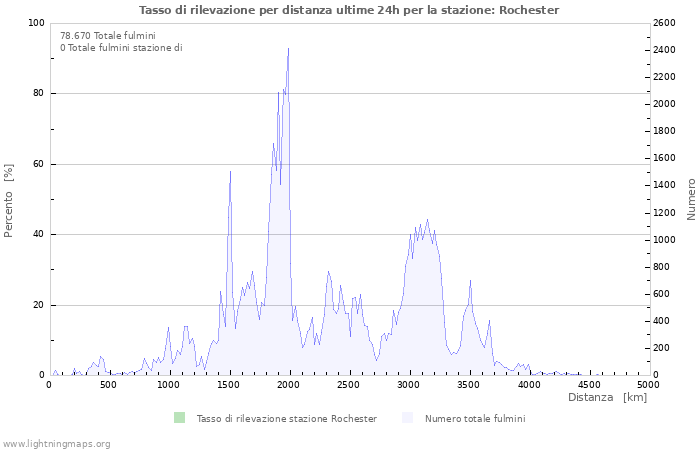 Grafico: Tasso di rilevazione per distanza