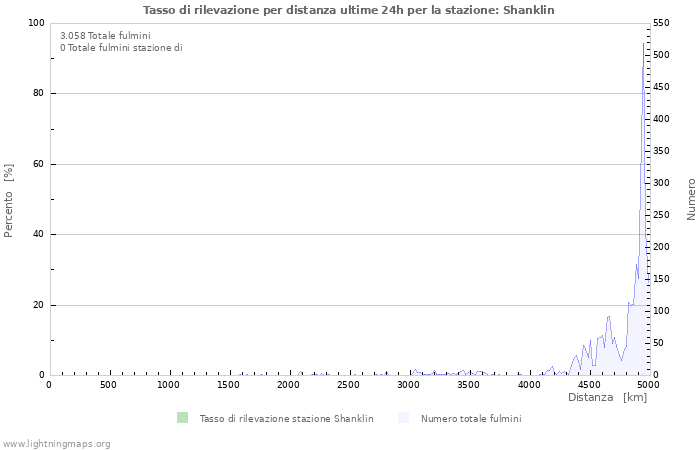 Grafico: Tasso di rilevazione per distanza