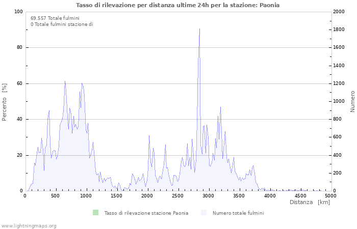 Grafico: Tasso di rilevazione per distanza