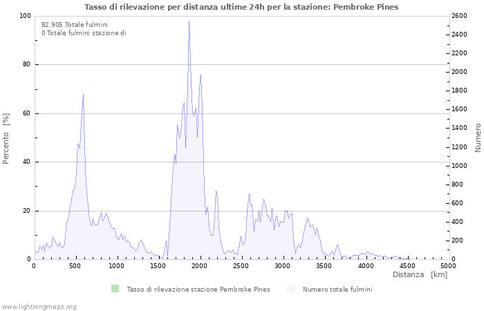 Grafico: Tasso di rilevazione per distanza