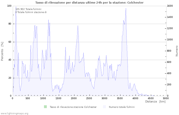 Grafico: Tasso di rilevazione per distanza