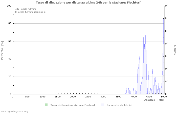 Grafico: Tasso di rilevazione per distanza