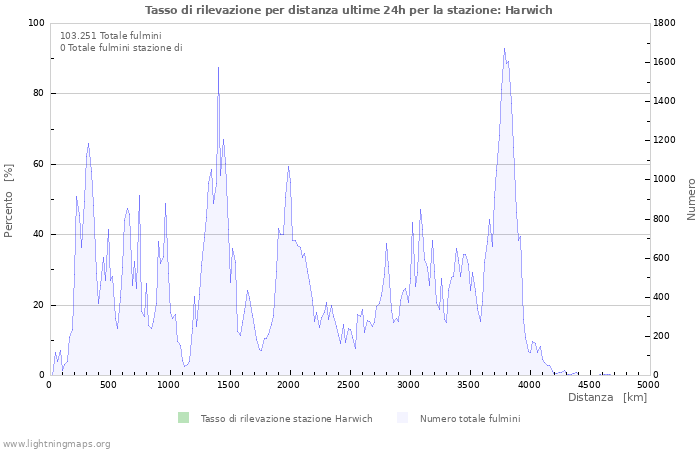 Grafico: Tasso di rilevazione per distanza